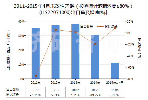2011-2015年4月未改性乙醇（按容量計(jì)酒精濃度≥80％）(HS22071000)出口量及增速統(tǒng)計(jì)